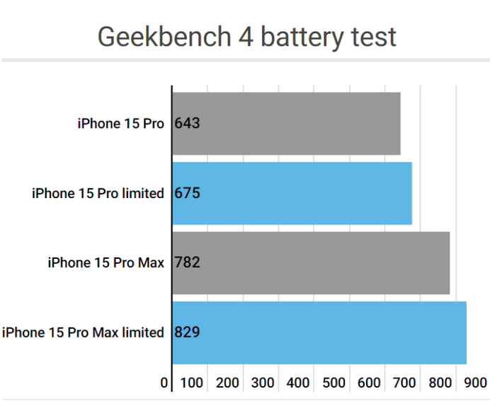 炎陵apple维修站iPhone15Pro的ProMotion高刷功能耗电吗