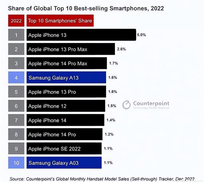 炎陵苹果维修分享:为什么iPhone14的销量不如iPhone13? 