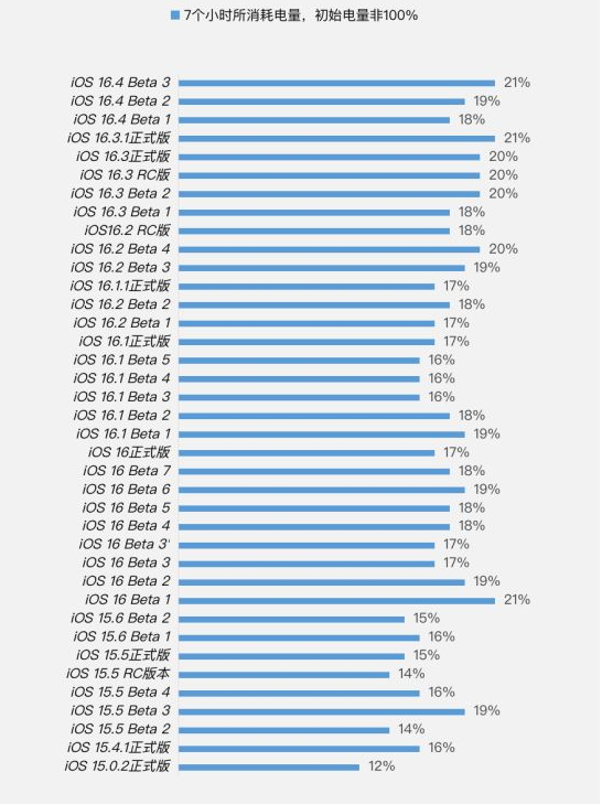 炎陵苹果手机维修分享iOS 16.4 Beta 3续航跑分等测试结果汇总 