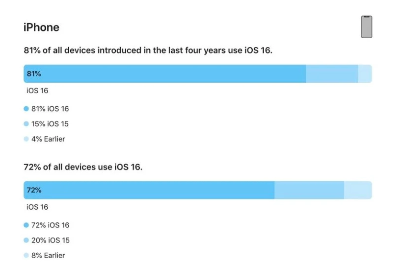 炎陵苹果手机维修分享iOS 16 / iPadOS 16 安装率 