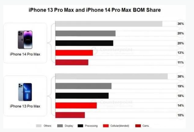 炎陵苹果手机维修分享iPhone 14 Pro的成本和利润 