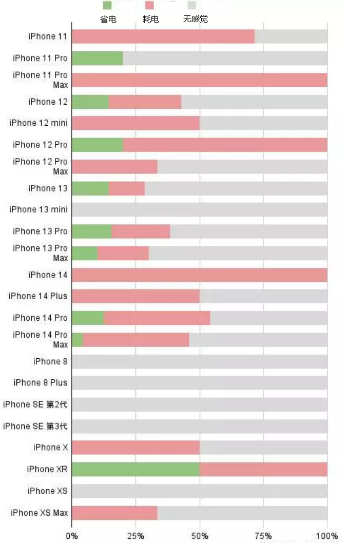 炎陵苹果手机维修分享iOS16.2太耗电怎么办？iOS16.2续航不好可以降级吗？ 