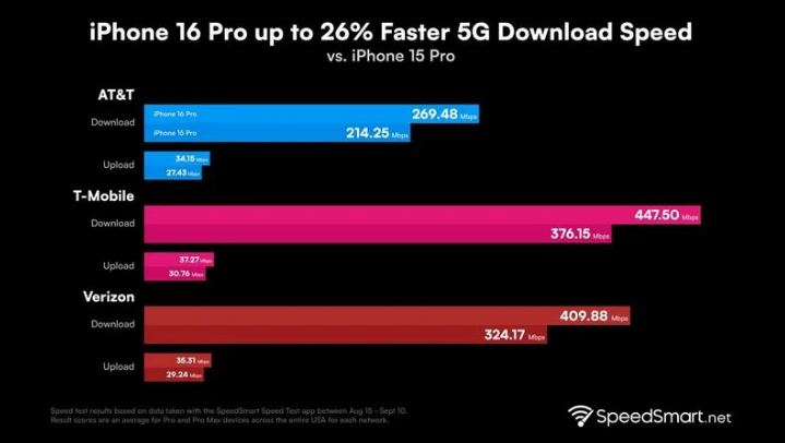 炎陵苹果手机维修分享iPhone 16 Pro 系列的 5G 速度 